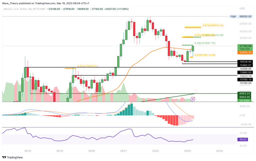Bitcoin bricht Fib Widerstand