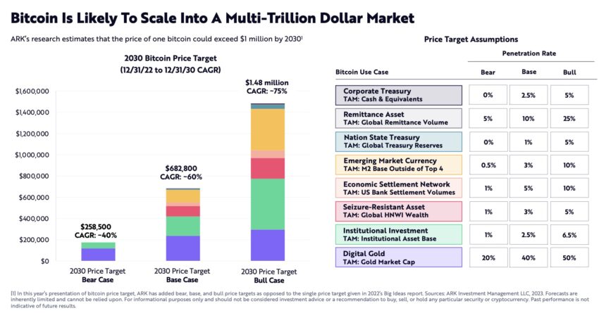Bitcoin, Szenarien, Zukunft  