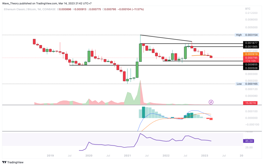 ETC verliert gegen BTC
