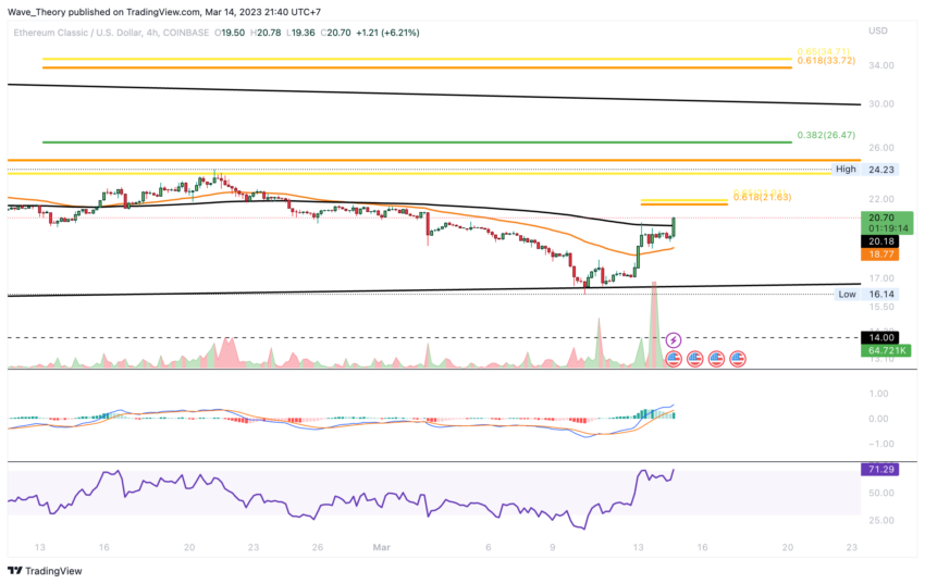 Death Cross 4H-Chart
