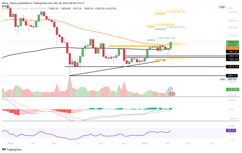 Ethereum bricht bullisch aus