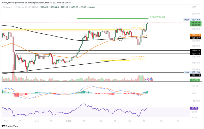 ETH Preis erreicht 1.370$