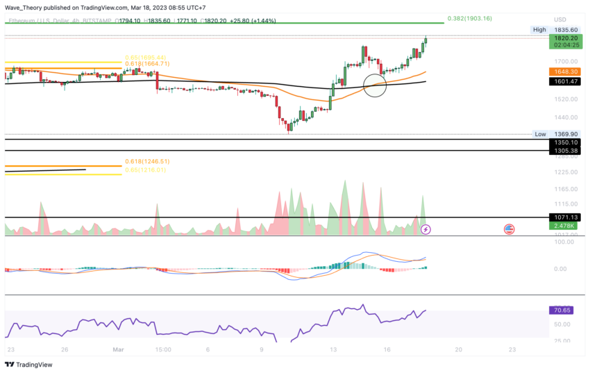 Golden Crossover im 4H-Chart