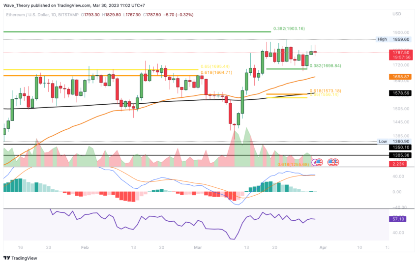 Ethereum Preis Chart Tradingview