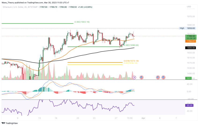 Ethereum Preis Chart Tradingview