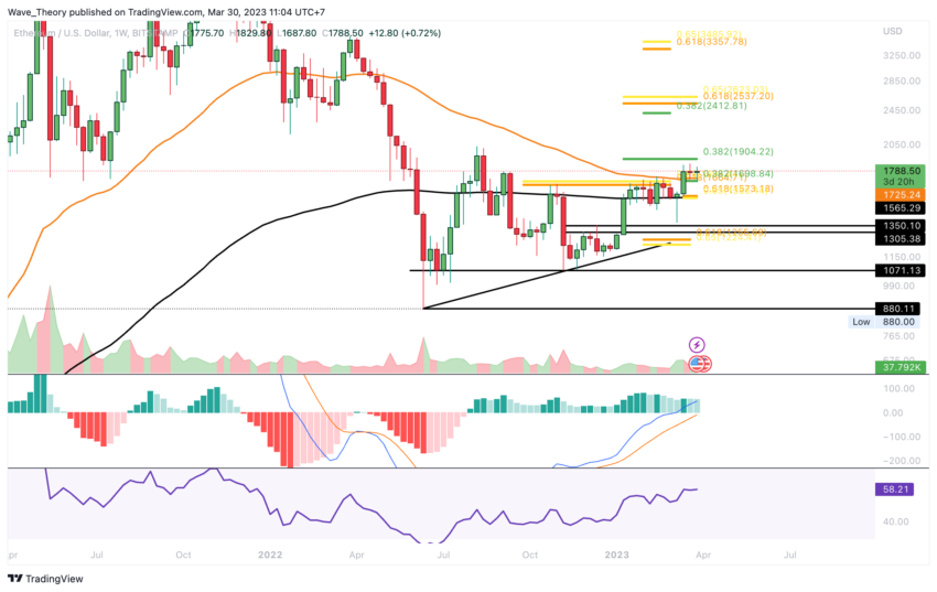 Ethereum Preis Chart Tradingview