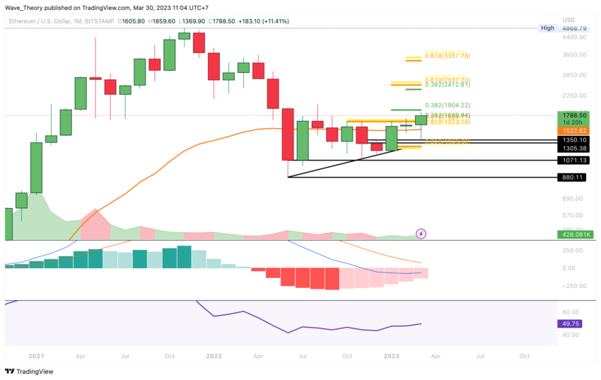 Ethereum Preis Chart Tradingview