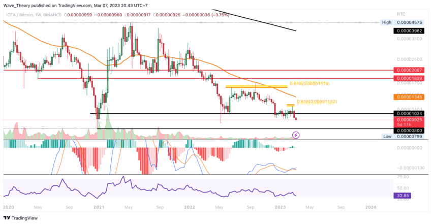 IOTA Preis Chart von Tradingview