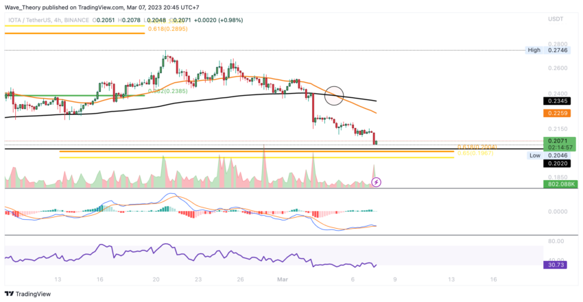 IOTA Preis Chart von Tradingview
