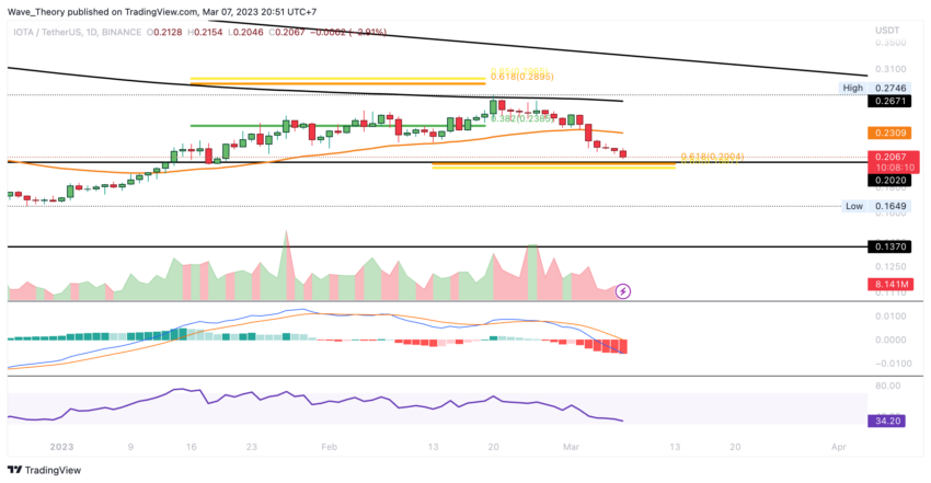 IOTA Preis Chart von Tradingview
