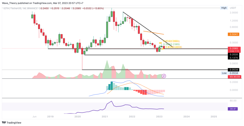 IOTA Preis Chart von Tradingview