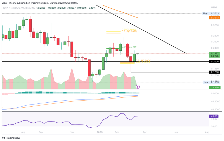 IOTA kämpft sich hoch