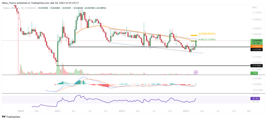 Maker Preis Chart von Tradingview
