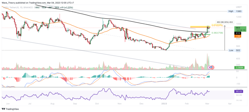 Maker Preis Chart von Tradingview