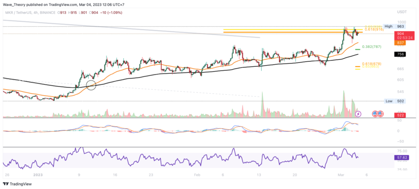 Maker Preis Chart von Tradingview