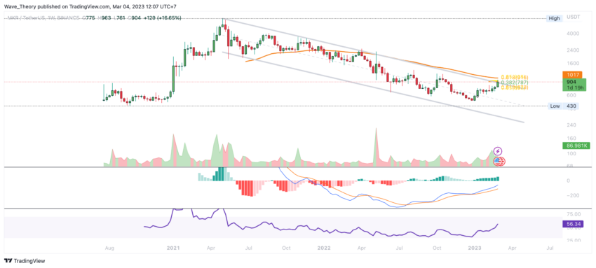 Maker Preis Chart von Tradingview