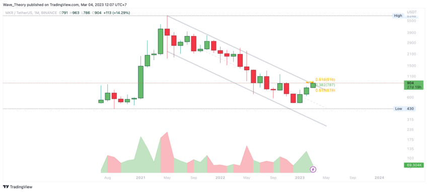 Maker Preis Chart von Tradingview