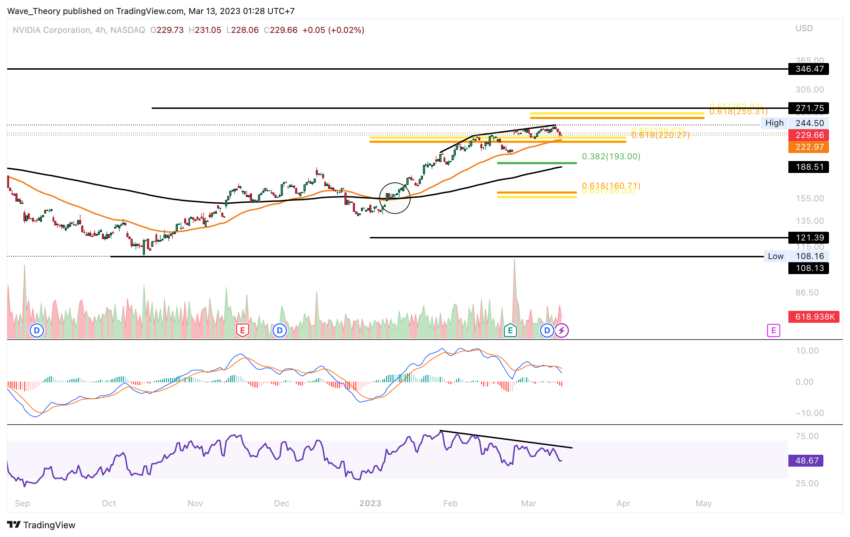 Bärische Divergenz RSI
