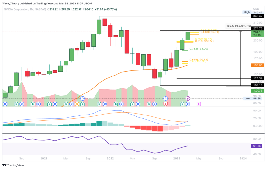 NVIDIA Preis Chart Tradingview