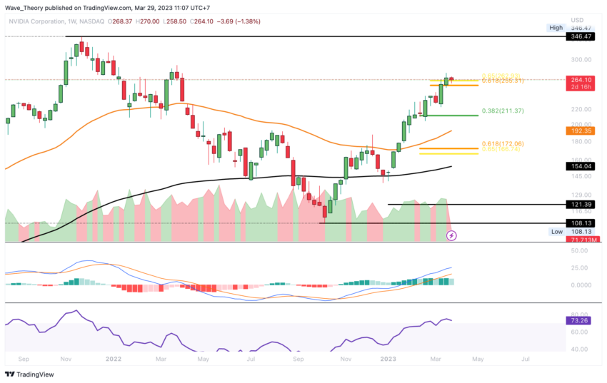 NVIDIA Preis Chart Tradingview