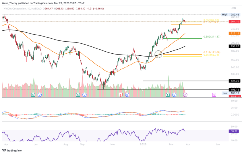 NVIDIA Preis Chart Tradingview