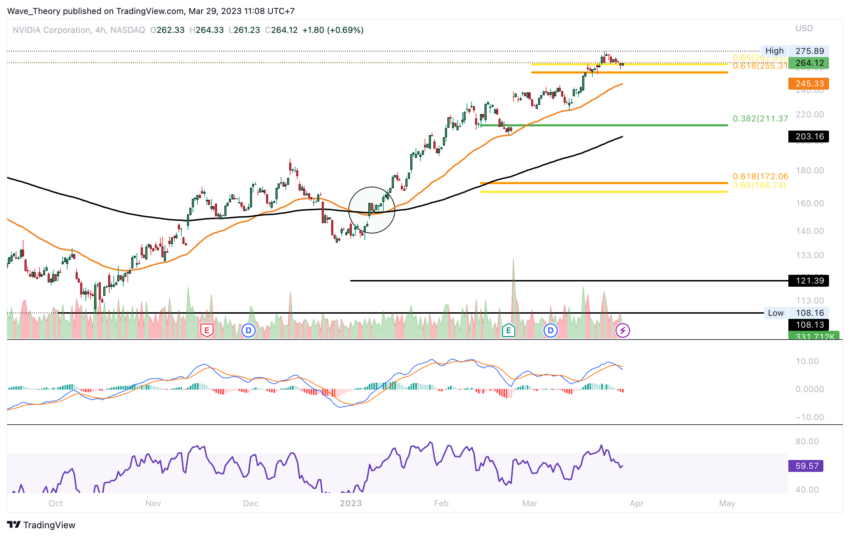 NVIDIA Preis Chart Tradingview