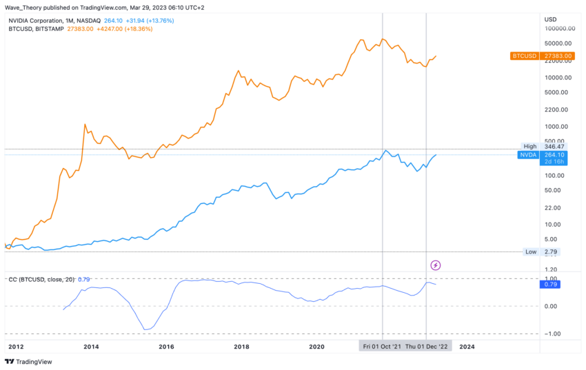 NVIDIA Preis Chart Tradingview
