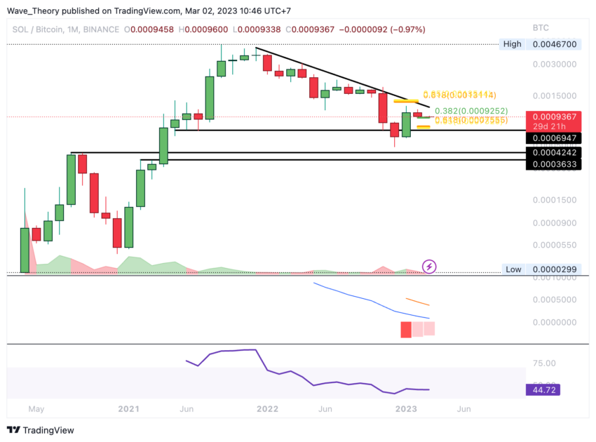 SOL Preis Chart von Tradingview -BeInCrypto