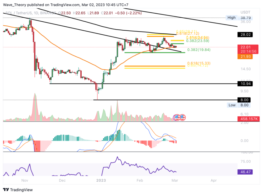 SOL Preis Chart von Tradingview -BeInCrypto