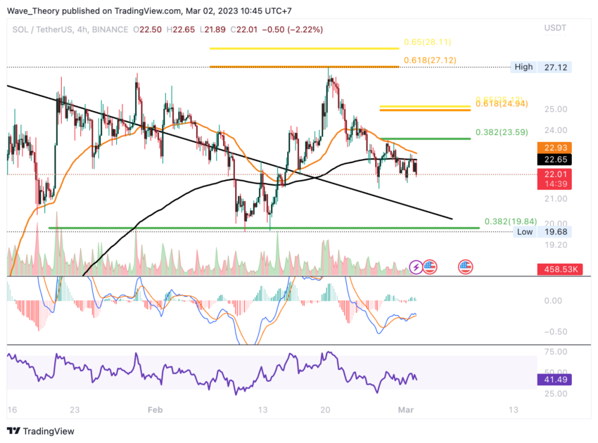 SOL Preis Chart von Tradingview -BeInCrypto