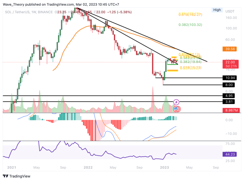 SOL Preis Chart von Tradingview -BeInCrypto