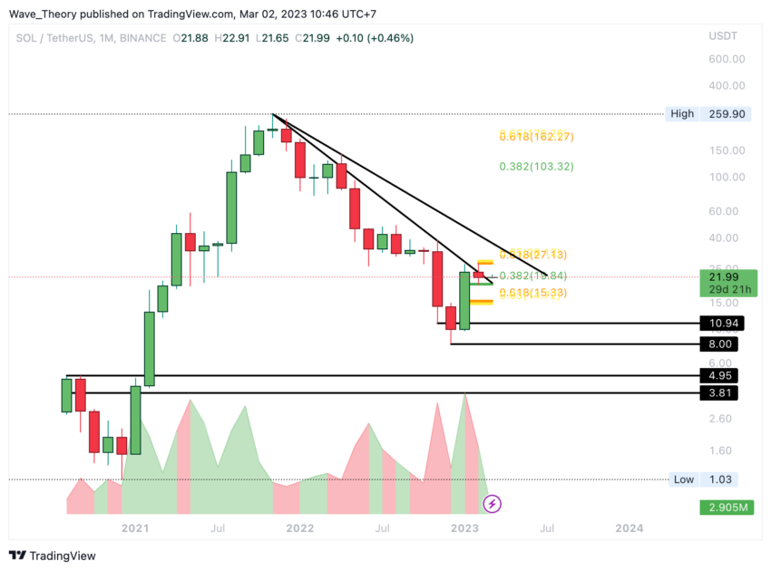 SOL Preis Chart von Tradingview -BeInCrypto