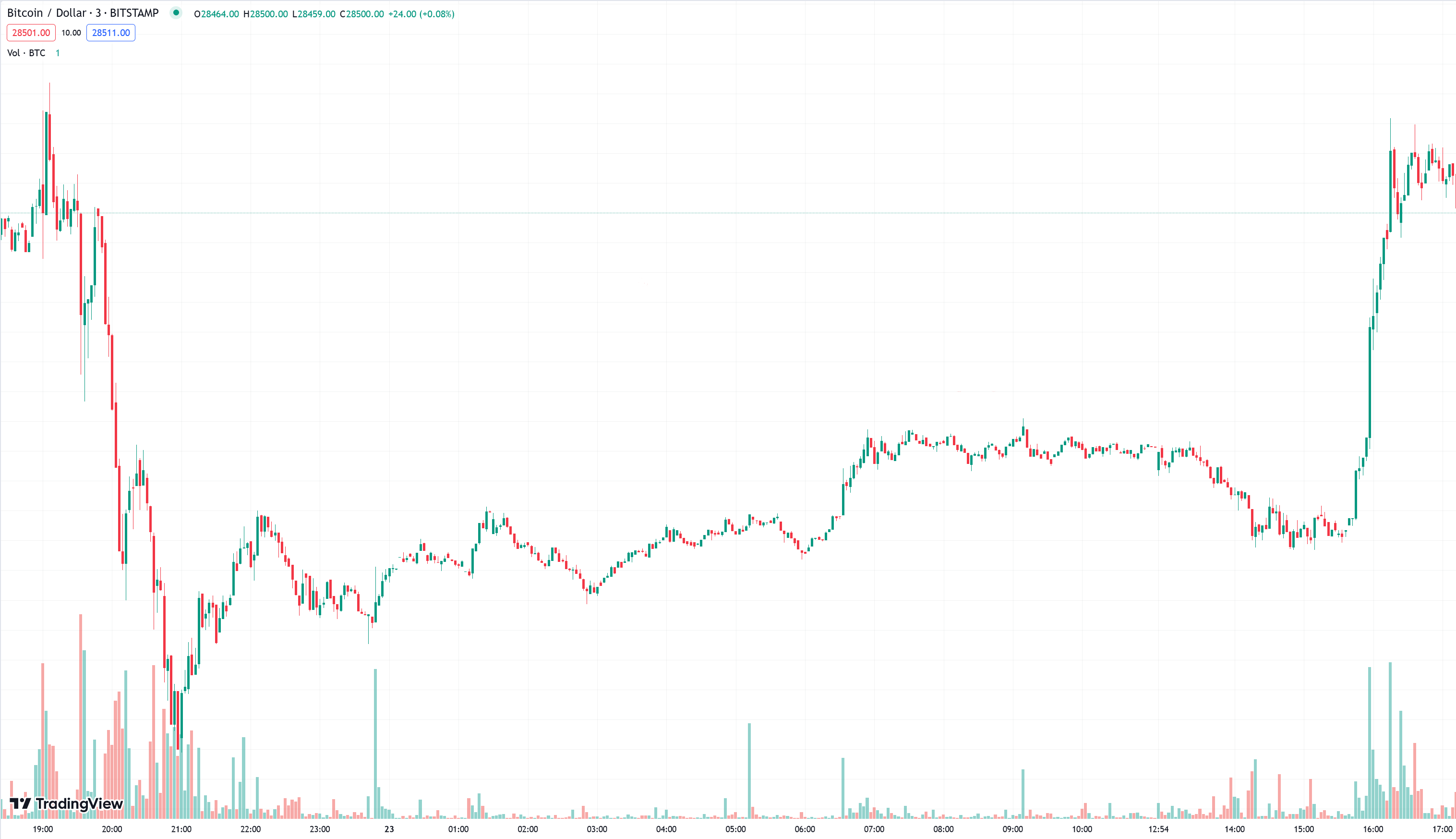 Bitcoin-Kurs, FED, Krypto, Rückgang
