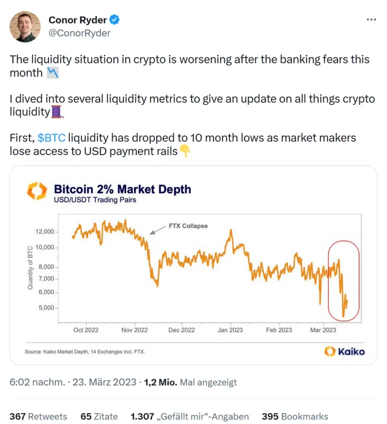 Bitcoin, Liquidität, Markttiefe, abnehmend