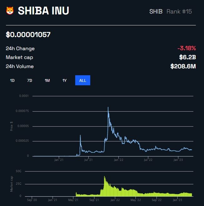Shiba Inu Kurs Chart