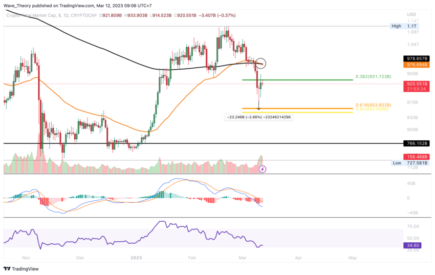 Kryptomarkt Death Cross