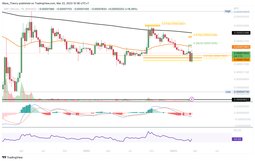 XRP/BTC trifft Golden Ratio