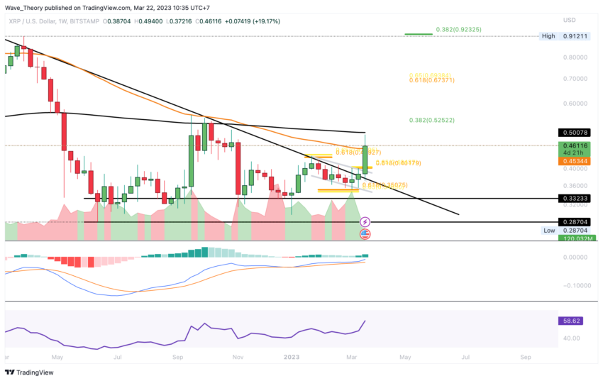 XRP stößt auf Widerstand