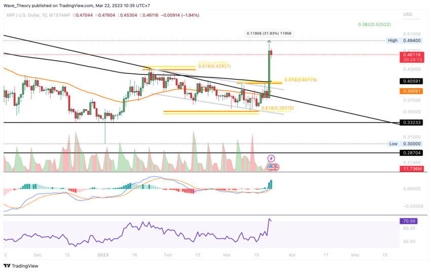 Ripple Kurs steigt 32%