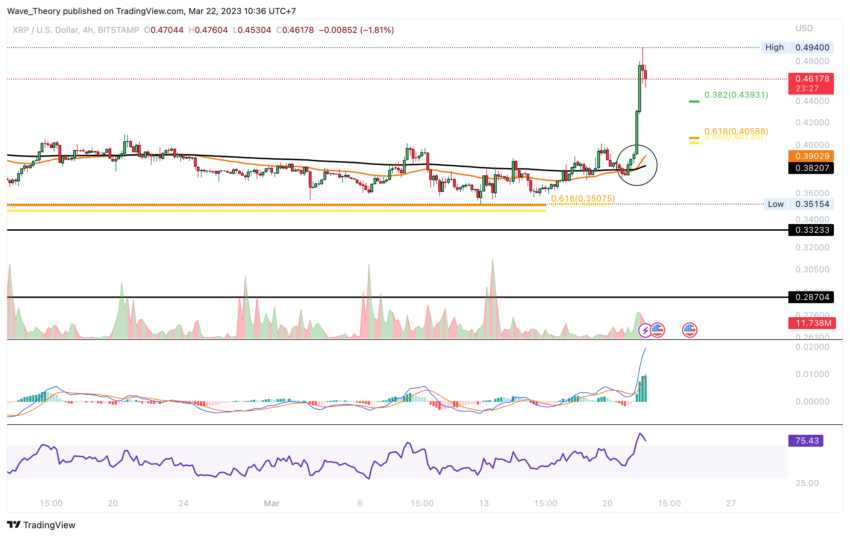 Golden Crossover im 4H-Chart