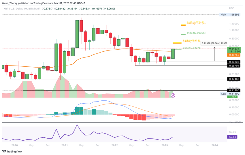 Der Ripple Preis steigt