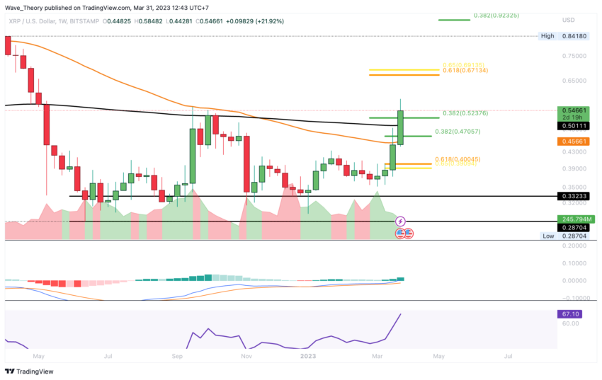 XRP Trend eindeutig bullisch