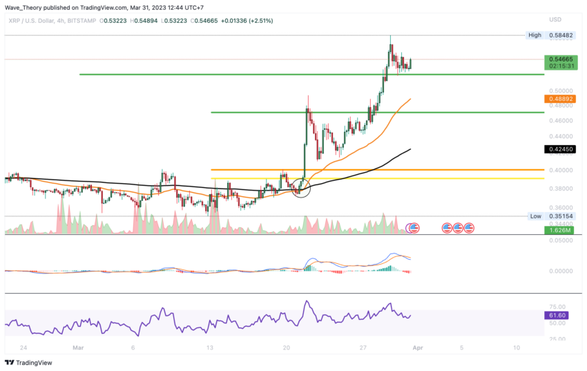 Golden Crossover im 4H-Chart