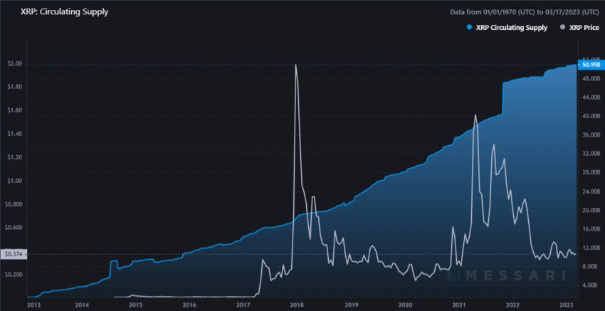XRP Preis vs Angebot