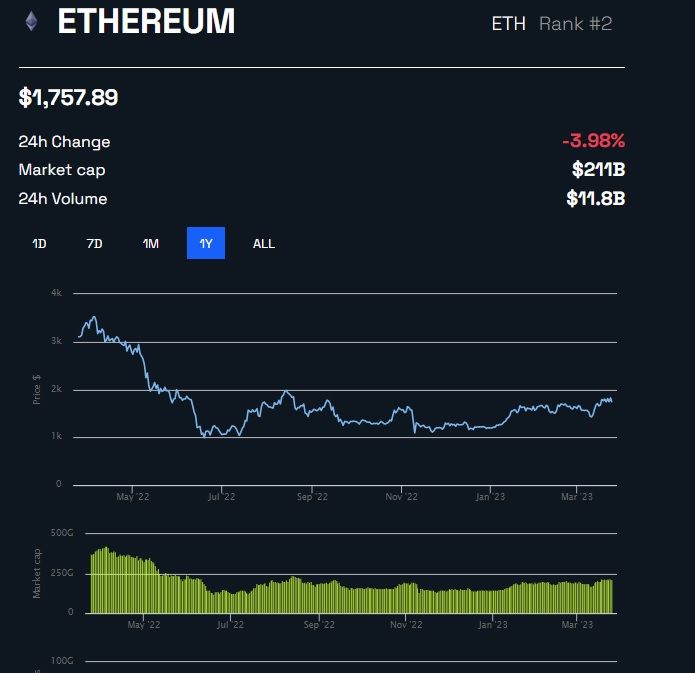 Ethereum Kurs Chart