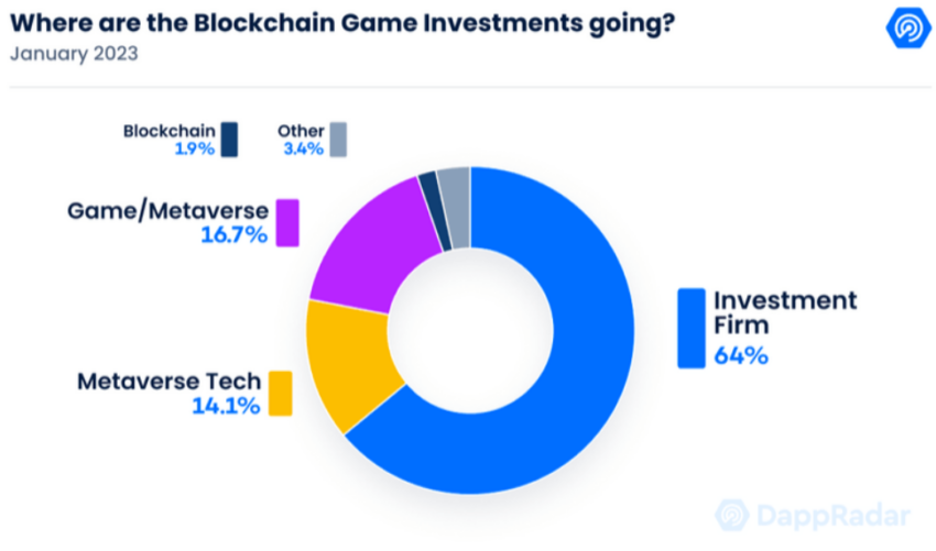 Wohin wandern Blockchain Investments?