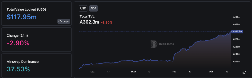 Cardano ADA TVL