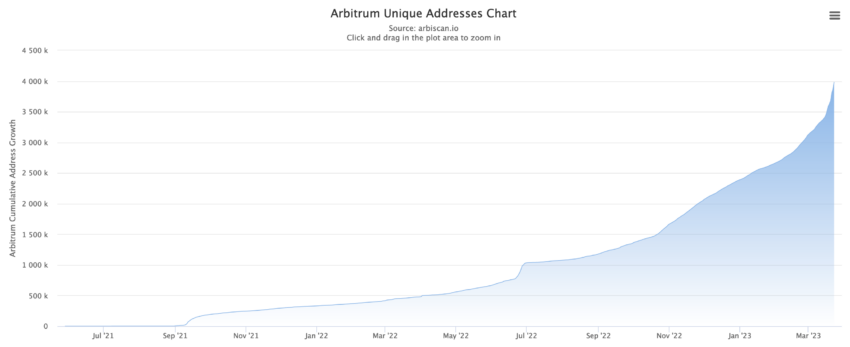 Krypto Wachstum Arbitrum Adressen