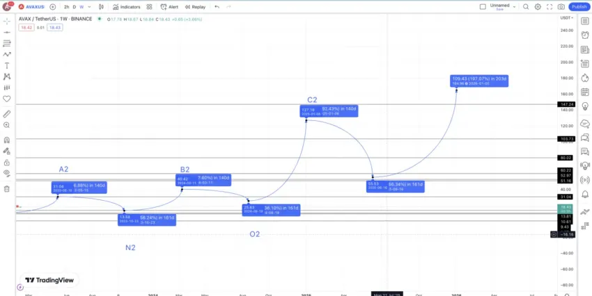 Avalanche Preischart