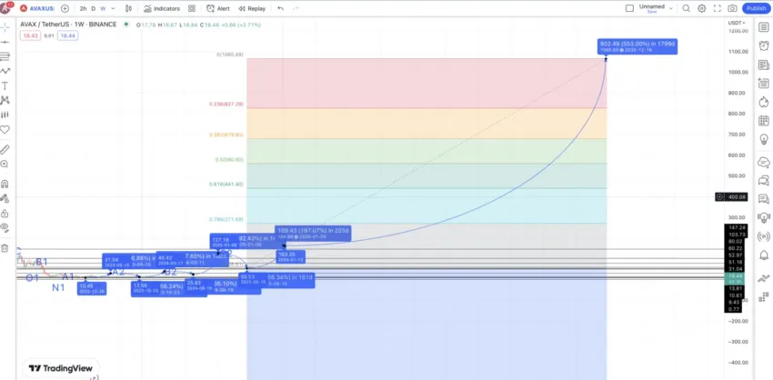 Avalanche Preischart